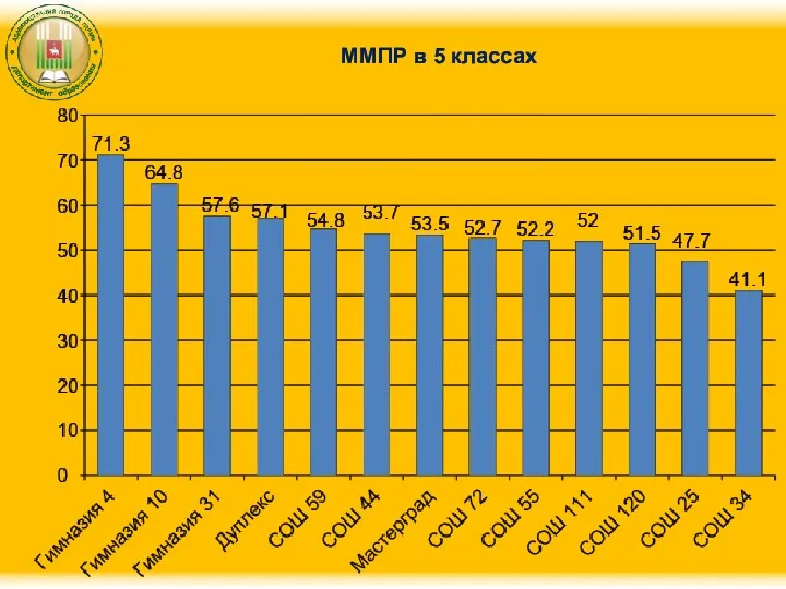 ММПР в 5 классах