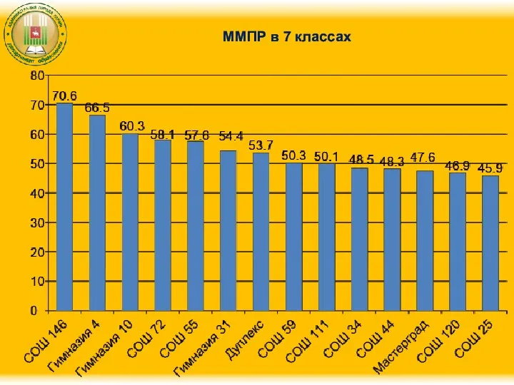 ММПР в 7 классах