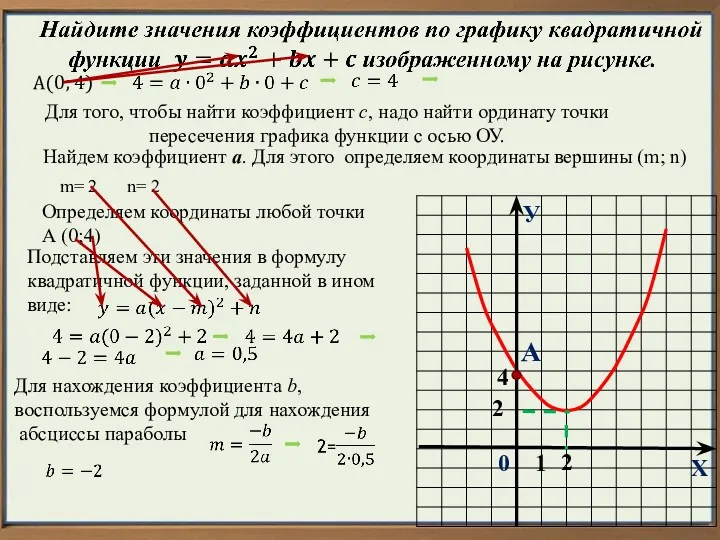 У Х 1 2 0 А 4 А(0; 4) Для