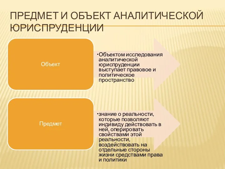 ПРЕДМЕТ И ОБЪЕКТ АНАЛИТИЧЕСКОЙ ЮРИСПРУДЕНЦИИ Объект Объектом исследования аналитической юриспруденции