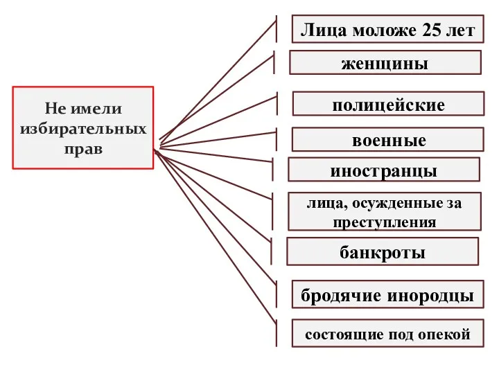 Не имели избирательных прав полицейские банкроты военные иностранцы лица, осужденные