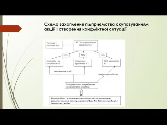 Схема захоплення підприємства скуповуванням акцій і створення конфліктної ситуації