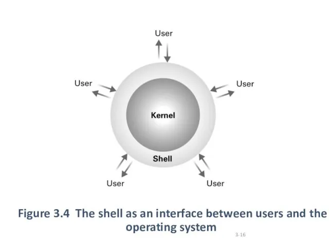 Figure 3.4 The shell as an interface between users and the operating system 3-