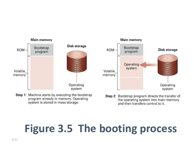 Figure 3.5 The booting process 3-