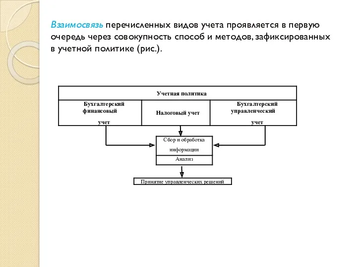 Взаимосвязь перечисленных видов учета проявляется в первую очередь через совокупность способ и методов,