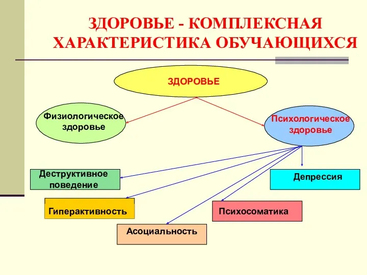 ЗДОРОВЬЕ - КОМПЛЕКСНАЯ ХАРАКТЕРИСТИКА ОБУЧАЮЩИХСЯ ЗДОРОВЬЕ Психологическое здоровье Физиологическое здоровье Деструктивное поведение Гиперактивность Депрессия Психосоматика Асоциальность