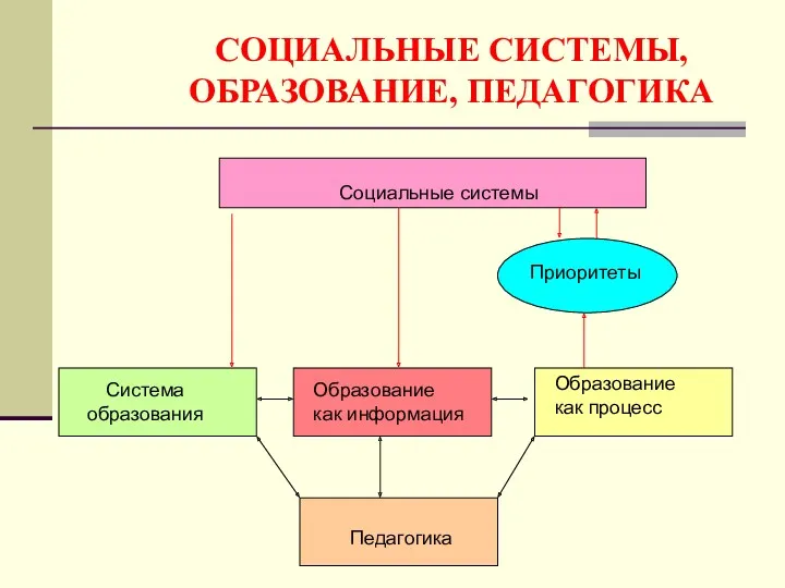 СОЦИАЛЬНЫЕ СИСТЕМЫ, ОБРАЗОВАНИЕ, ПЕДАГОГИКА Социальные системы Приоритеты Система образования Образование как процесс Педагогика Образование как информация