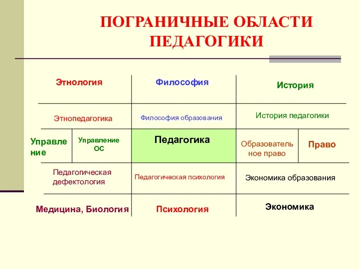 ПОГРАНИЧНЫЕ ОБЛАСТИ ПЕДАГОГИКИ Педагогика Философия Философия образования Психология Педагогическая психология