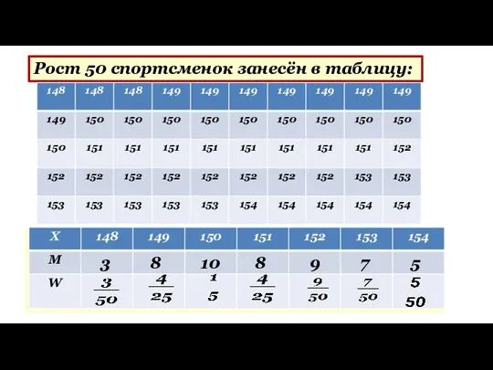 Рост 50 спортсменок занесён в таблицу: 7 9 8 10 8 3 5