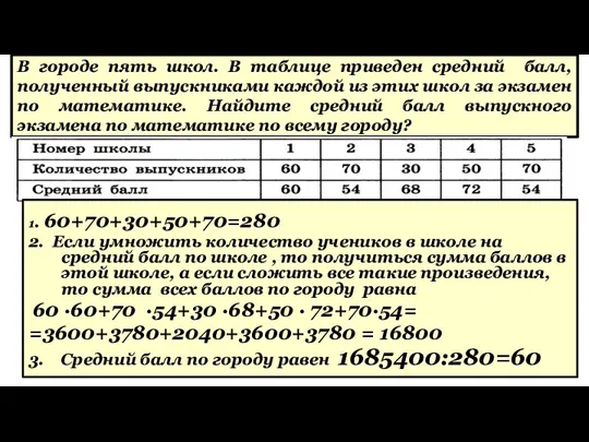 В городе пять школ. В таблице приведен средний балл, полученный