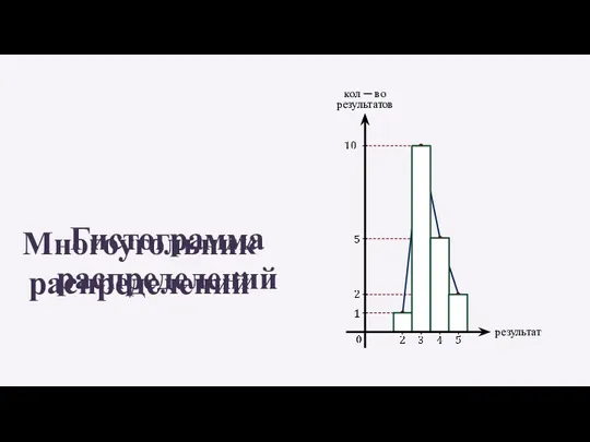 результат кол ─ во результатов Многоугольник распределений Гистограмма распределений