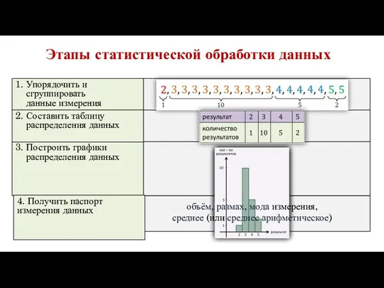 Этапы статистической обработки данных 3. Построить графики распределения данных 4.