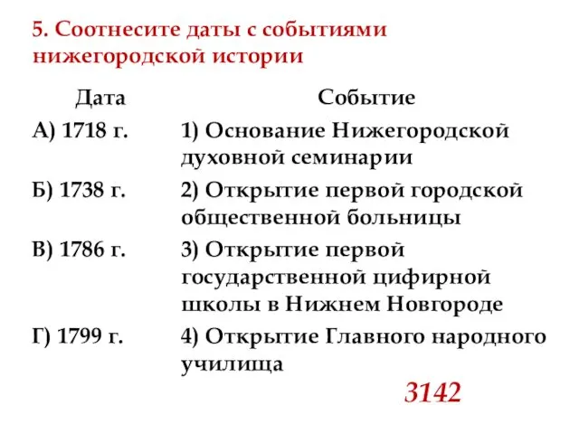 5. Соотнесите даты с событиями нижегородской истории 3142