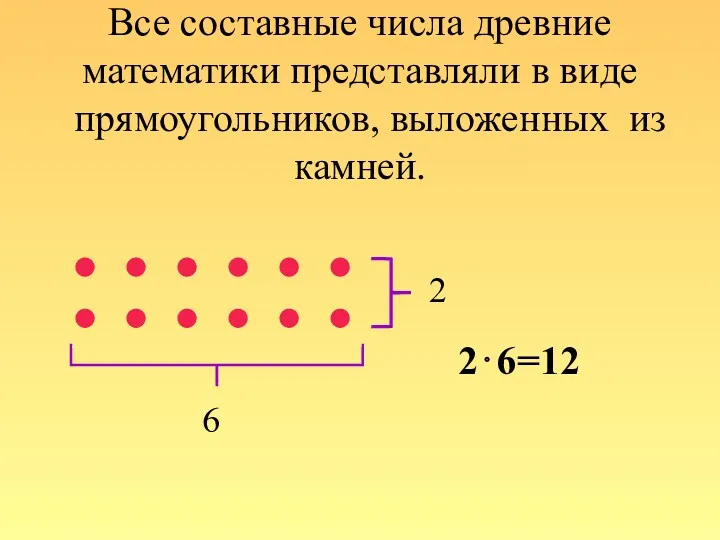 Все составные числа древние математики представляли в виде прямоугольников, выложенных из камней. 2 6 2⋅6=12