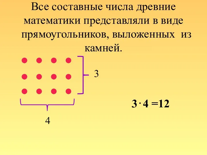 Все составные числа древние математики представляли в виде прямоугольников, выложенных из камней. 3 4 3⋅4 =12