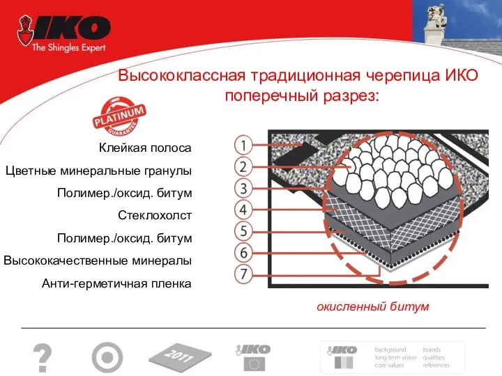 Клейкая полоса Цветные минеральные гранулы Полимер./оксид. битум Стеклохолст Полимер./оксид. битум