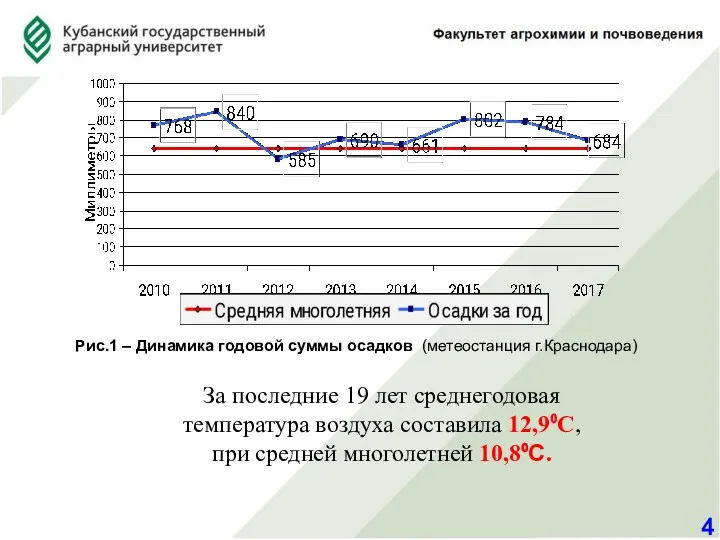 Рис.1 – Динамика годовой суммы осадков (метеостанция г.Краснодара) 4 За