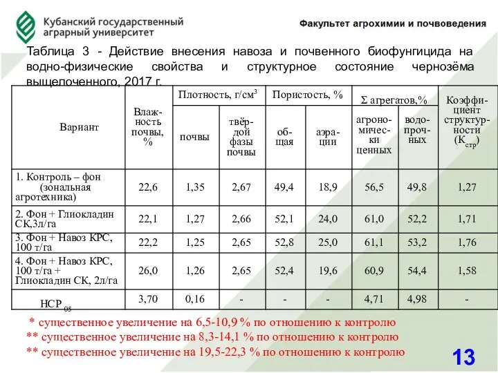 13 Таблица 3 - Действие внесения навоза и почвенного биофунгицида