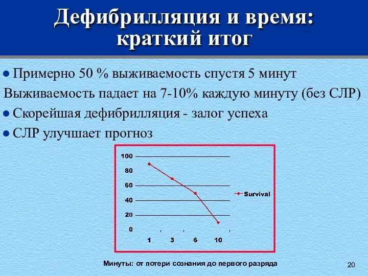 Дефибрилляция и время: краткий итог Примерно 50 % выживаемость спустя