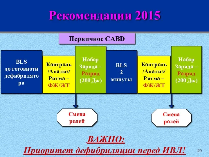 Рекомендации 2015 BLS до готовноти дефибрилятора Контроль /Анализ/ Ритма –