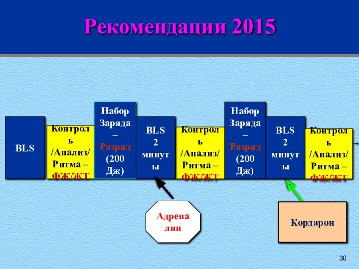 Рекомендации 2015 Контроль /Анализ/ Ритма – ФЖ/ЖТ Набор Заряда –