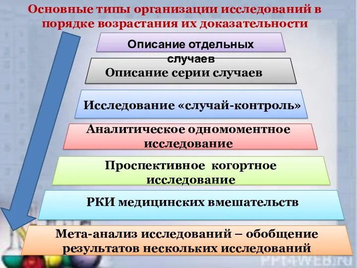 Основные типы организации исследований в порядке возрастания их доказательности Описание