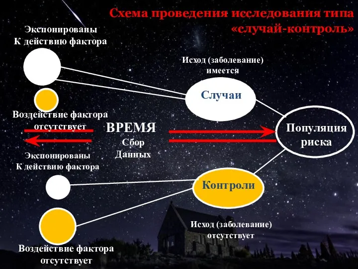 Схема проведения исследования типа «случай-контроль» Популяция риска Контроли Случаи ВРЕМЯ