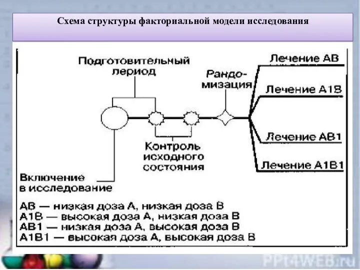 Схема структуры факториальной модели исследования