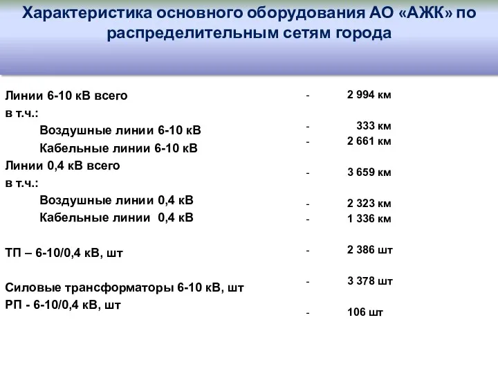 Характеристика основного оборудования АО «АЖК» по распределительным сетям города