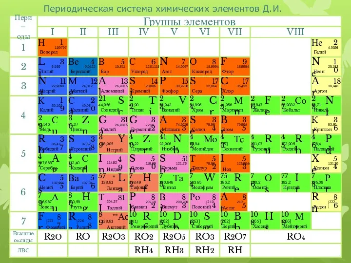 Периодическая система химических элементов Д.И. Менделеева