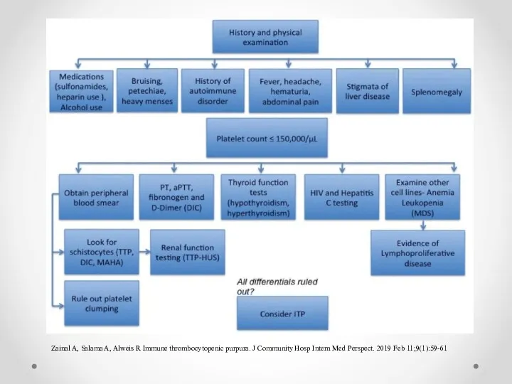 Zainal A, Salama A, Alweis R Immune thrombocytopenic purpura. J