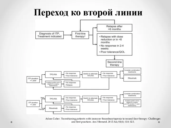 Переход ко второй линии Adam Cuker. Transitioning patients with immune