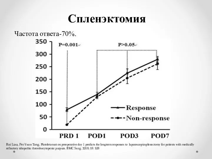 Спленэктомия Частота ответа-70%. Rui Liao, Pei-Yuan Tang. Plateletcount on preoperative