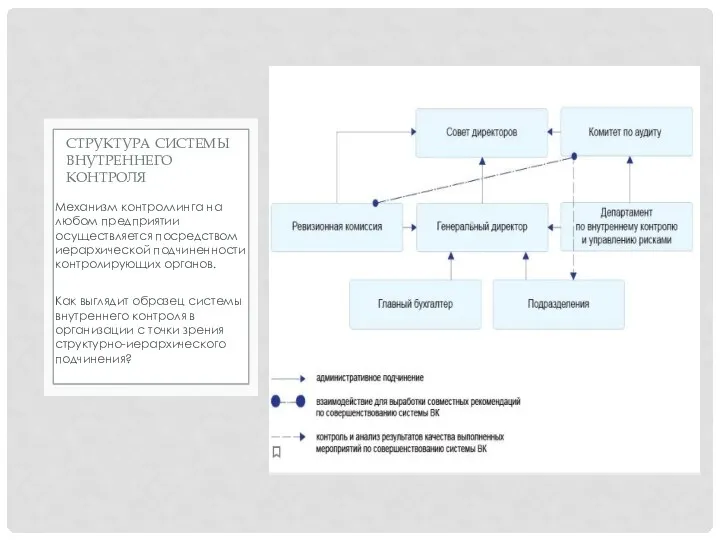 СТРУКТУРА СИСТЕМЫ ВНУТРЕННЕГО КОНТРОЛЯ Механизм контроллинга на любом предприятии осуществляется посредством иерархической подчиненности