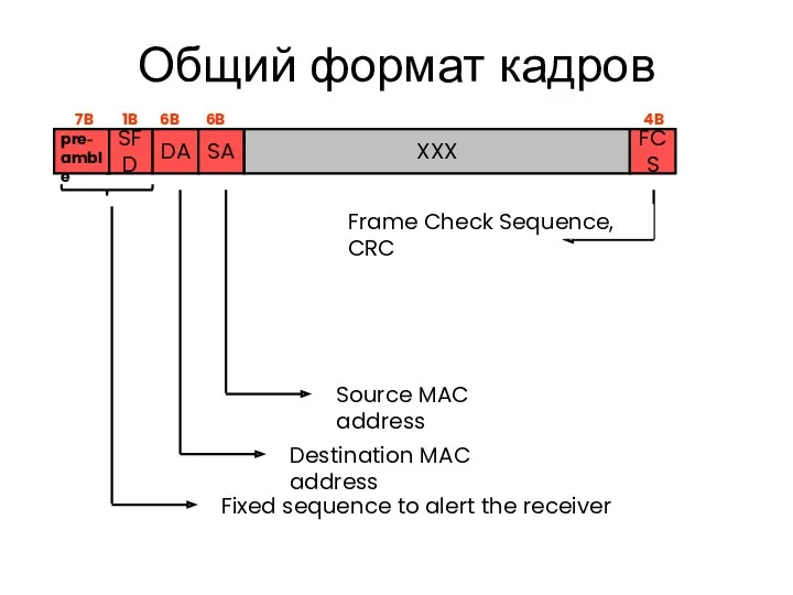 Общий формат кадров SFD Fixed sequence to alert the receiver