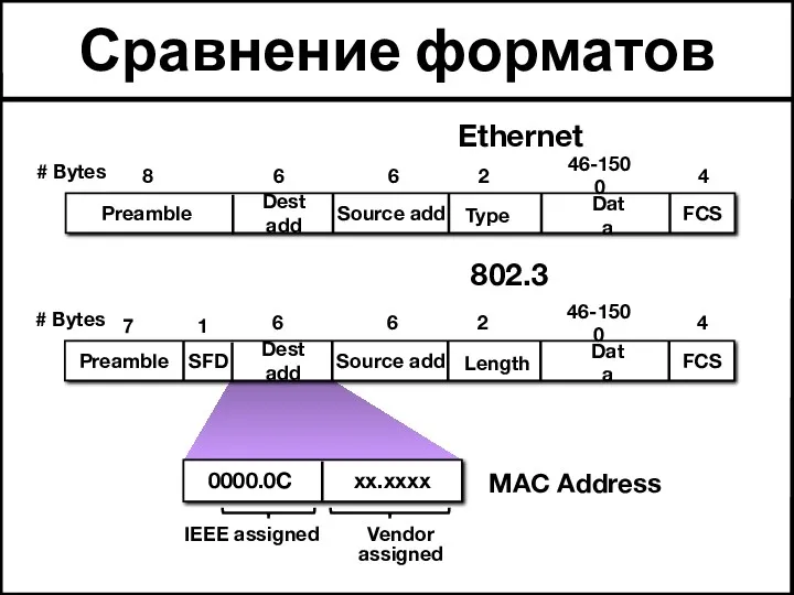 Сравнение форматов Data Source add FCS Length Dest add 46-1500