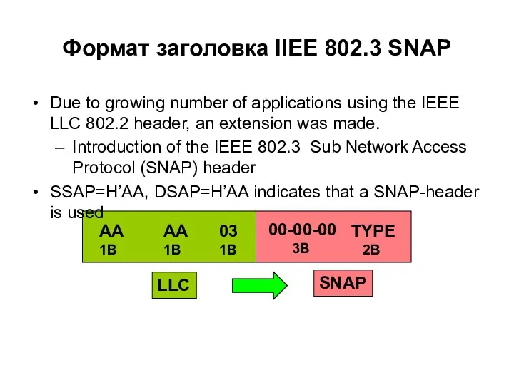 SNAP Формат заголовка IIEE 802.3 SNAP Due to growing number
