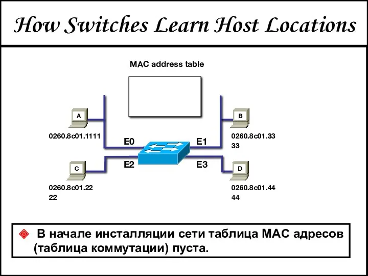How Switches Learn Host Locations В начале инсталляции сети таблица
