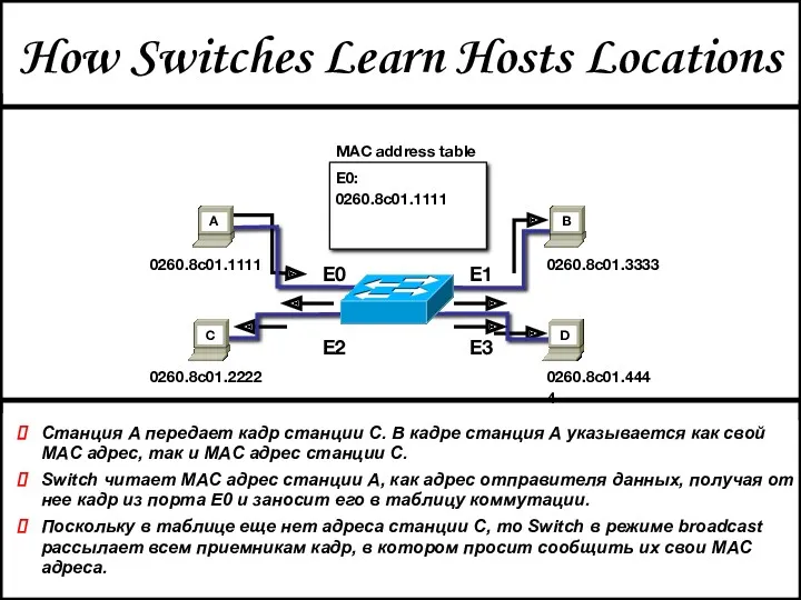 How Switches Learn Hosts Locations Станция A передает кадр станции