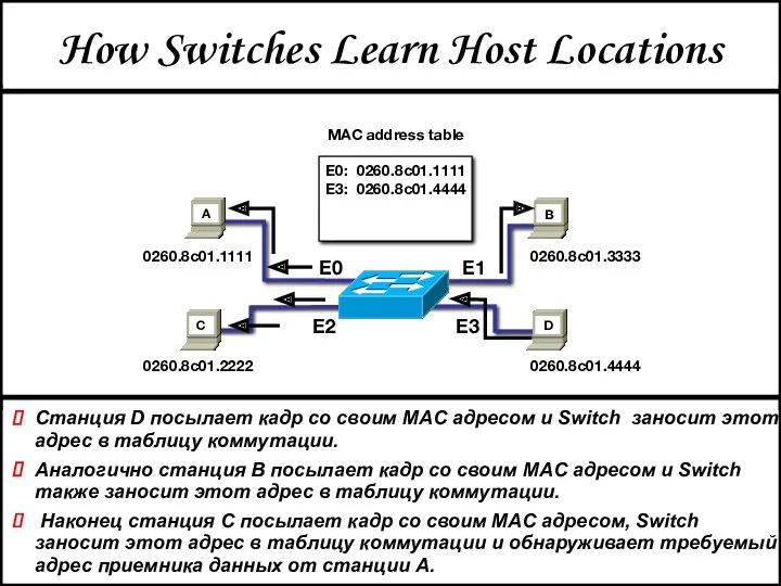 How Switches Learn Host Locations Станция D посылает кадр со