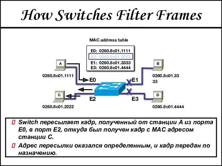 How Switches Filter Frames Switch пересылает кадр, полученный от станции