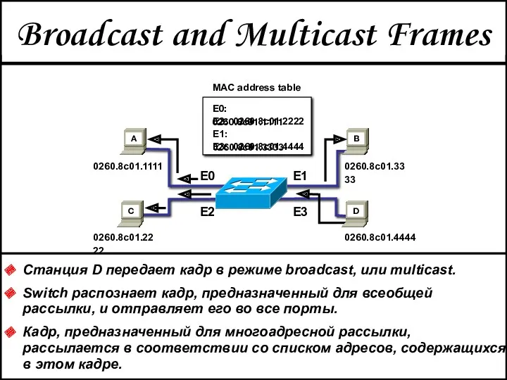 Broadcast and Multicast Frames Станция D передает кадр в режиме