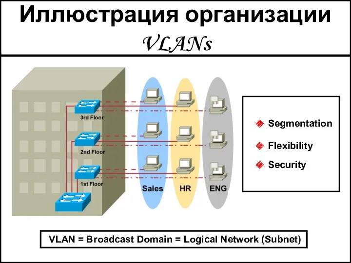 VLAN = Broadcast Domain = Logical Network (Subnet) Иллюстрация организации VLANs Segmentation Flexibility Security