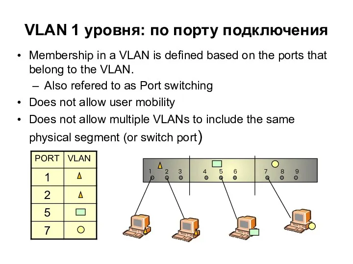 VLAN 1 уровня: по порту подключения Membership in a VLAN