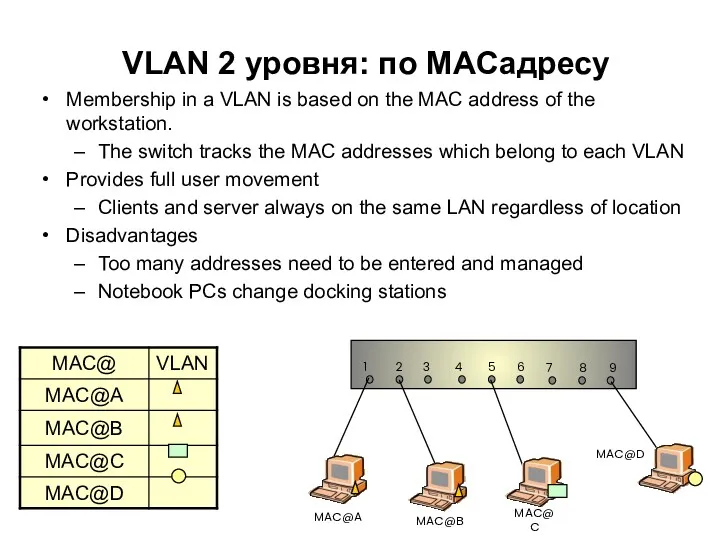 VLAN 2 уровня: по MACадресу Membership in a VLAN is