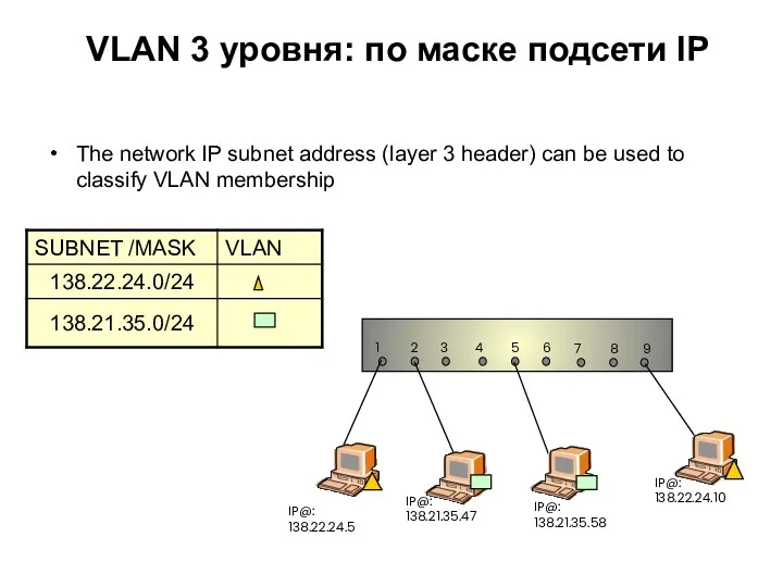 VLAN 3 уровня: по маске подсети IP The network IP
