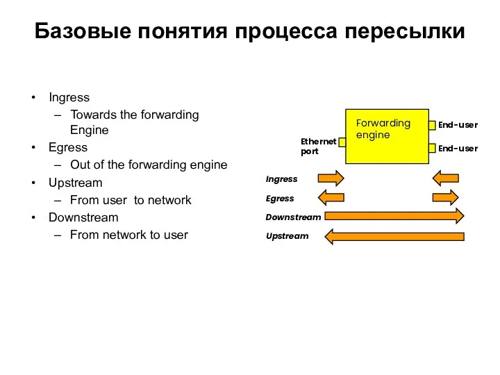 Базовые понятия процесса пересылки Ingress Towards the forwarding Engine Egress