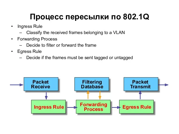 Процесс пересылки по 802.1Q Ingress Rule Classify the received frames