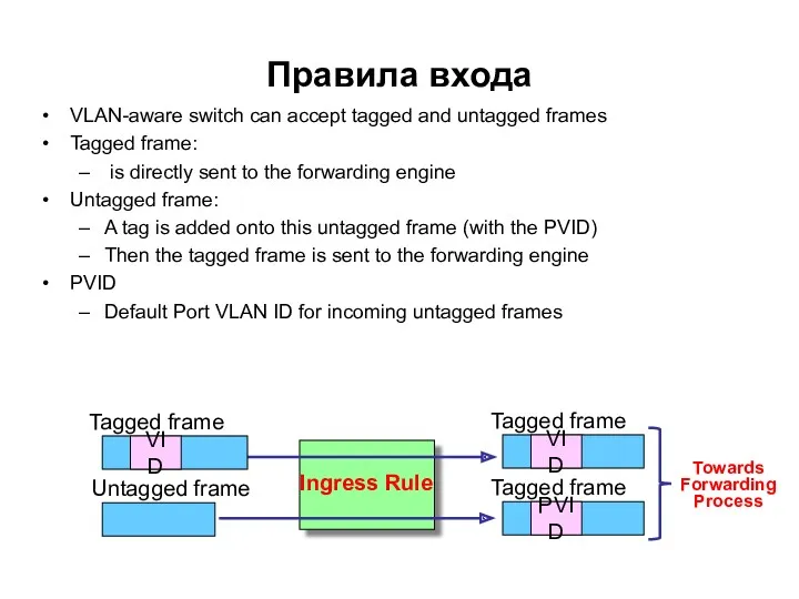 Tagged frame Ingress Rule VID Untagged frame Tagged frame VID