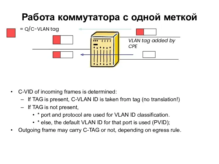 Работа коммутатора с одной меткой C-VID of incoming frames is